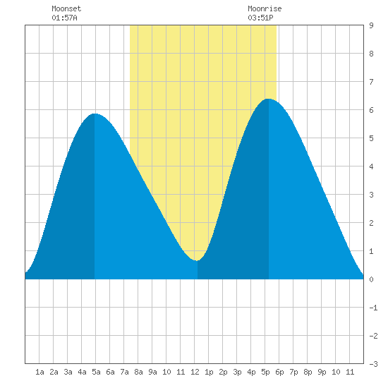 East Rutherford tide chart for Thursday, November 3, 2022