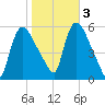 East Rutherford tide chart for Thursday, November 3, 2022