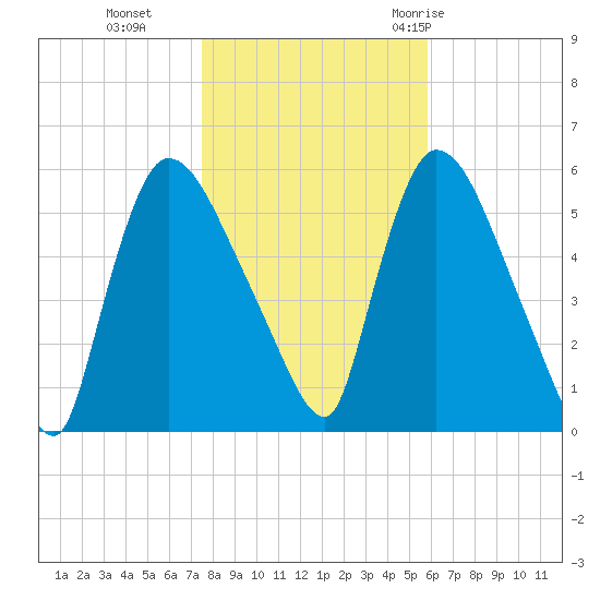 East Rutherford tide chart for Friday, November 4, 2022