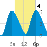 East Rutherford tide chart for Friday, November 4, 2022