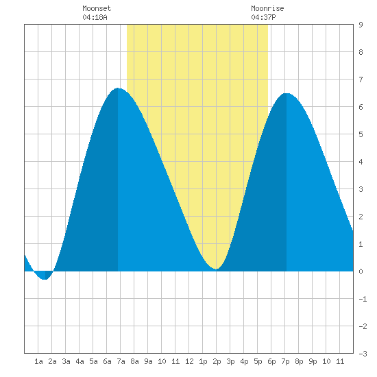 East Rutherford tide chart for Saturday, November 5, 2022