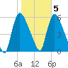 East Rutherford tide chart for Saturday, November 5, 2022