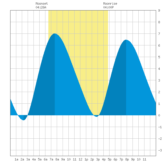 East Rutherford tide chart for Sunday, November 6, 2022