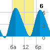 East Rutherford tide chart for Sunday, November 6, 2022