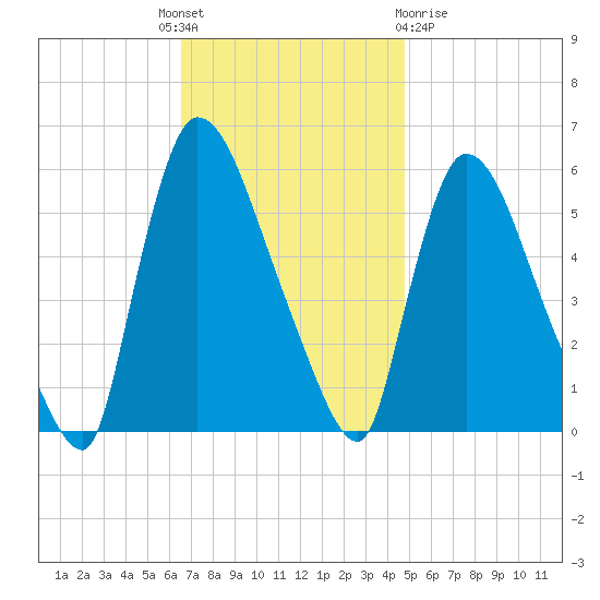 East Rutherford tide chart for Monday, November 7, 2022