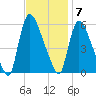 East Rutherford tide chart for Monday, November 7, 2022