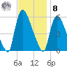 East Rutherford tide chart for Tuesday, November 8, 2022
