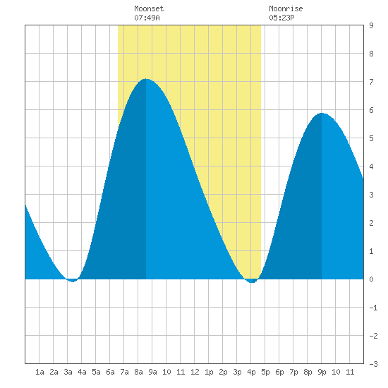 East Rutherford tide chart for Wednesday, November 9, 2022