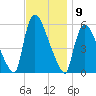 East Rutherford tide chart for Wednesday, November 9, 2022