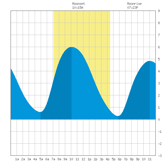 East Rutherford tide chart for Sunday, December 11, 2022