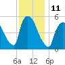 East Rutherford tide chart for Sunday, December 11, 2022