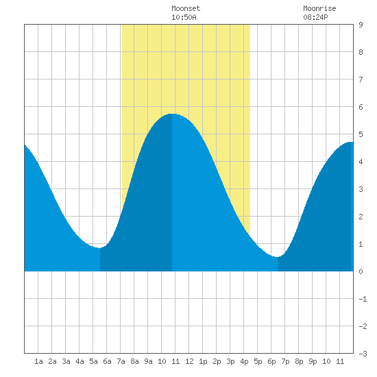 East Rutherford tide chart for Monday, December 12, 2022