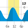 East Rutherford tide chart for Monday, December 12, 2022