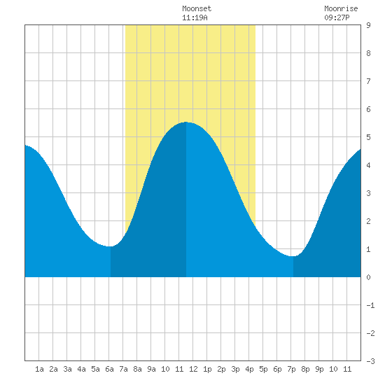 East Rutherford tide chart for Tuesday, December 13, 2022