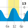 East Rutherford tide chart for Tuesday, December 13, 2022