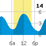 East Rutherford tide chart for Wednesday, December 14, 2022