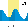 East Rutherford tide chart for Thursday, December 15, 2022