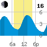 East Rutherford tide chart for Friday, December 16, 2022