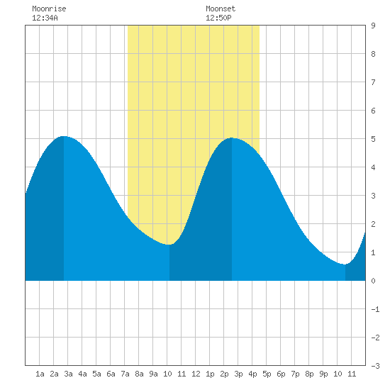 East Rutherford tide chart for Saturday, December 17, 2022