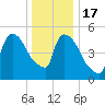 East Rutherford tide chart for Saturday, December 17, 2022