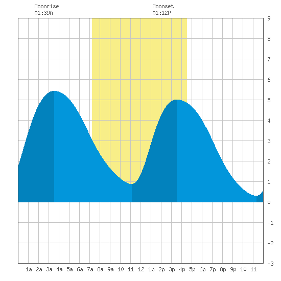 East Rutherford tide chart for Sunday, December 18, 2022