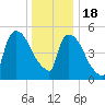 East Rutherford tide chart for Sunday, December 18, 2022
