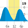 East Rutherford tide chart for Monday, December 19, 2022