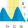 East Rutherford tide chart for Thursday, December 1, 2022