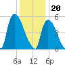 East Rutherford tide chart for Tuesday, December 20, 2022