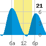 East Rutherford tide chart for Wednesday, December 21, 2022