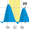 East Rutherford tide chart for Thursday, December 22, 2022