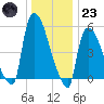 East Rutherford tide chart for Friday, December 23, 2022