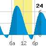 East Rutherford tide chart for Saturday, December 24, 2022