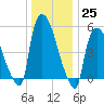 East Rutherford tide chart for Sunday, December 25, 2022