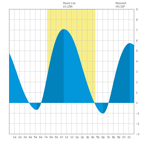 East Rutherford tide chart for Monday, December 26, 2022