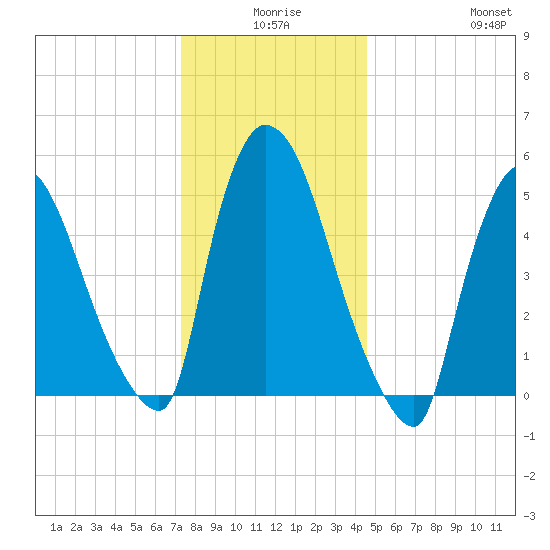 East Rutherford tide chart for Tuesday, December 27, 2022