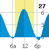 East Rutherford tide chart for Tuesday, December 27, 2022