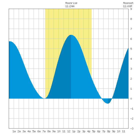East Rutherford tide chart for Wednesday, December 28, 2022