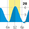 East Rutherford tide chart for Wednesday, December 28, 2022