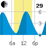 East Rutherford tide chart for Thursday, December 29, 2022