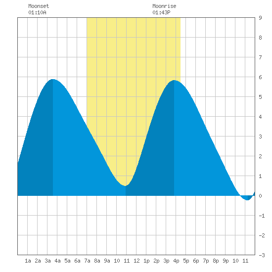 East Rutherford tide chart for Friday, December 2, 2022