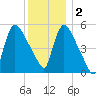 East Rutherford tide chart for Friday, December 2, 2022