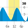East Rutherford tide chart for Friday, December 30, 2022