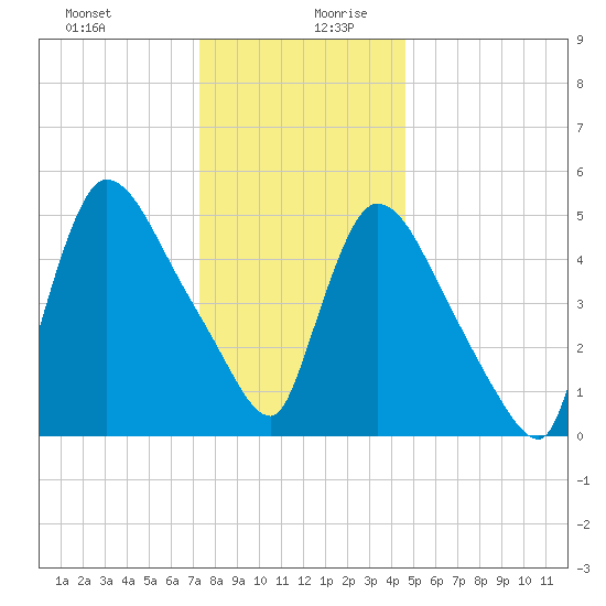 East Rutherford tide chart for Saturday, December 31, 2022