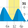 East Rutherford tide chart for Saturday, December 31, 2022