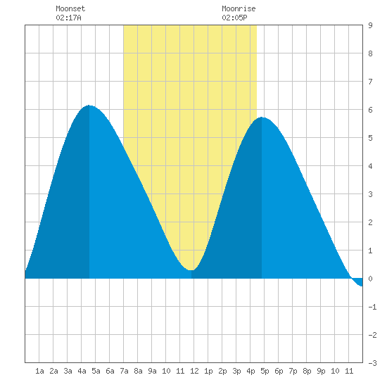 East Rutherford tide chart for Saturday, December 3, 2022