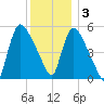 East Rutherford tide chart for Saturday, December 3, 2022