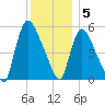 East Rutherford tide chart for Monday, December 5, 2022
