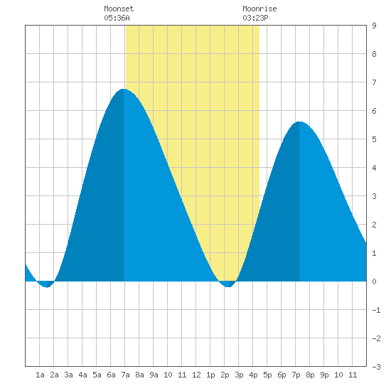 East Rutherford tide chart for Tuesday, December 6, 2022