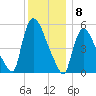 East Rutherford tide chart for Thursday, December 8, 2022